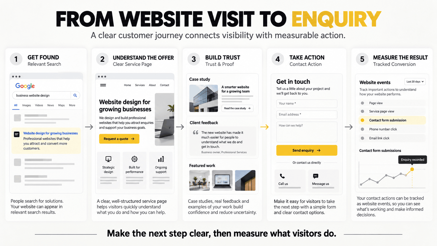Five-step business website journey from relevant search traffic through service information and trust signals to contact actions and conversion tracking.