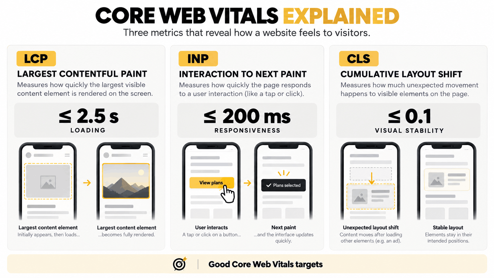 Core Web Vitals infographic showing good thresholds for LCP at 2.5 seconds, INP at 200 milliseconds, and CLS at 0.1.
