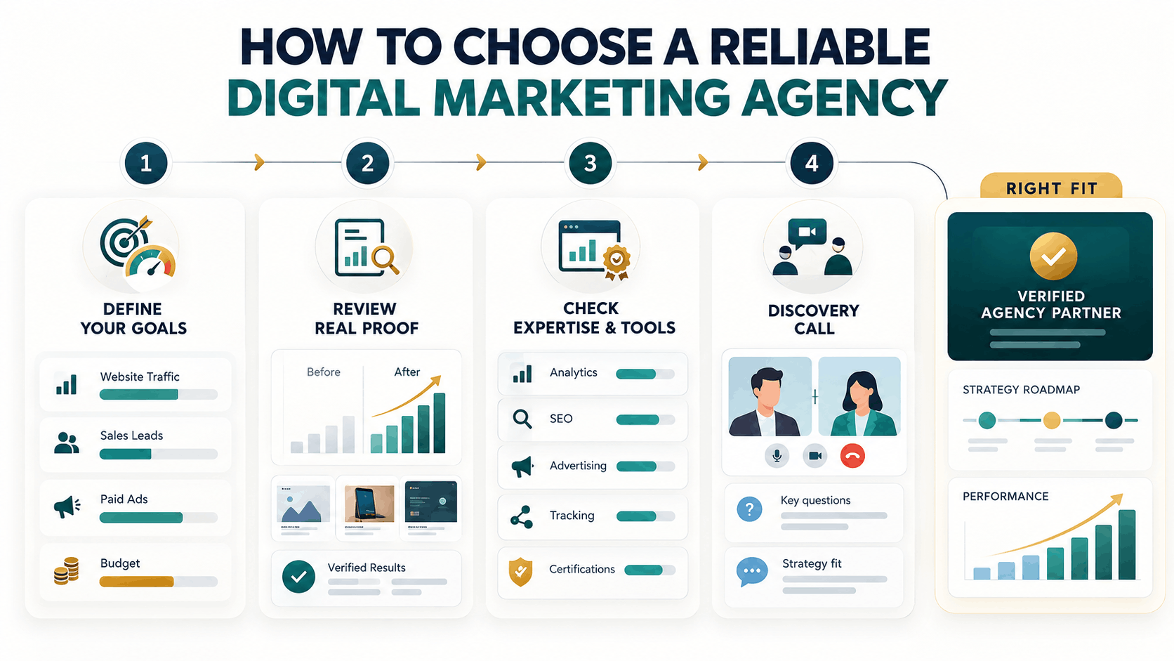 Four-step process for choosing a reliable digital marketing agency