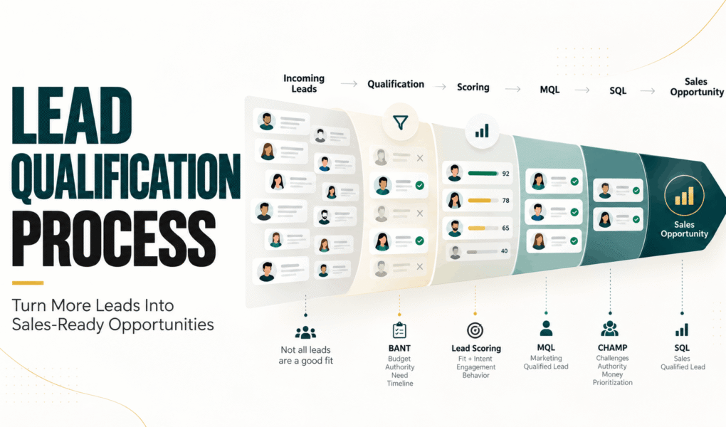 Lead Qualification Process in Digital Marketing: How to Identify High-Quality Leads
