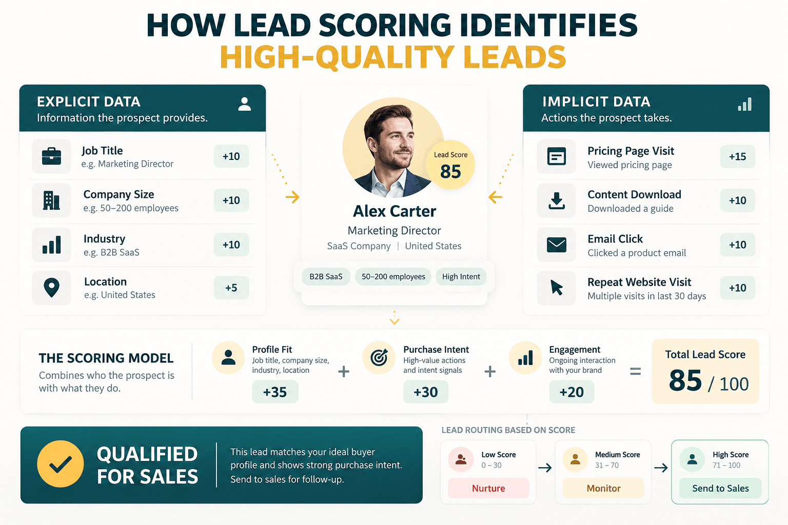 Lead Scoring / Qualification Framework