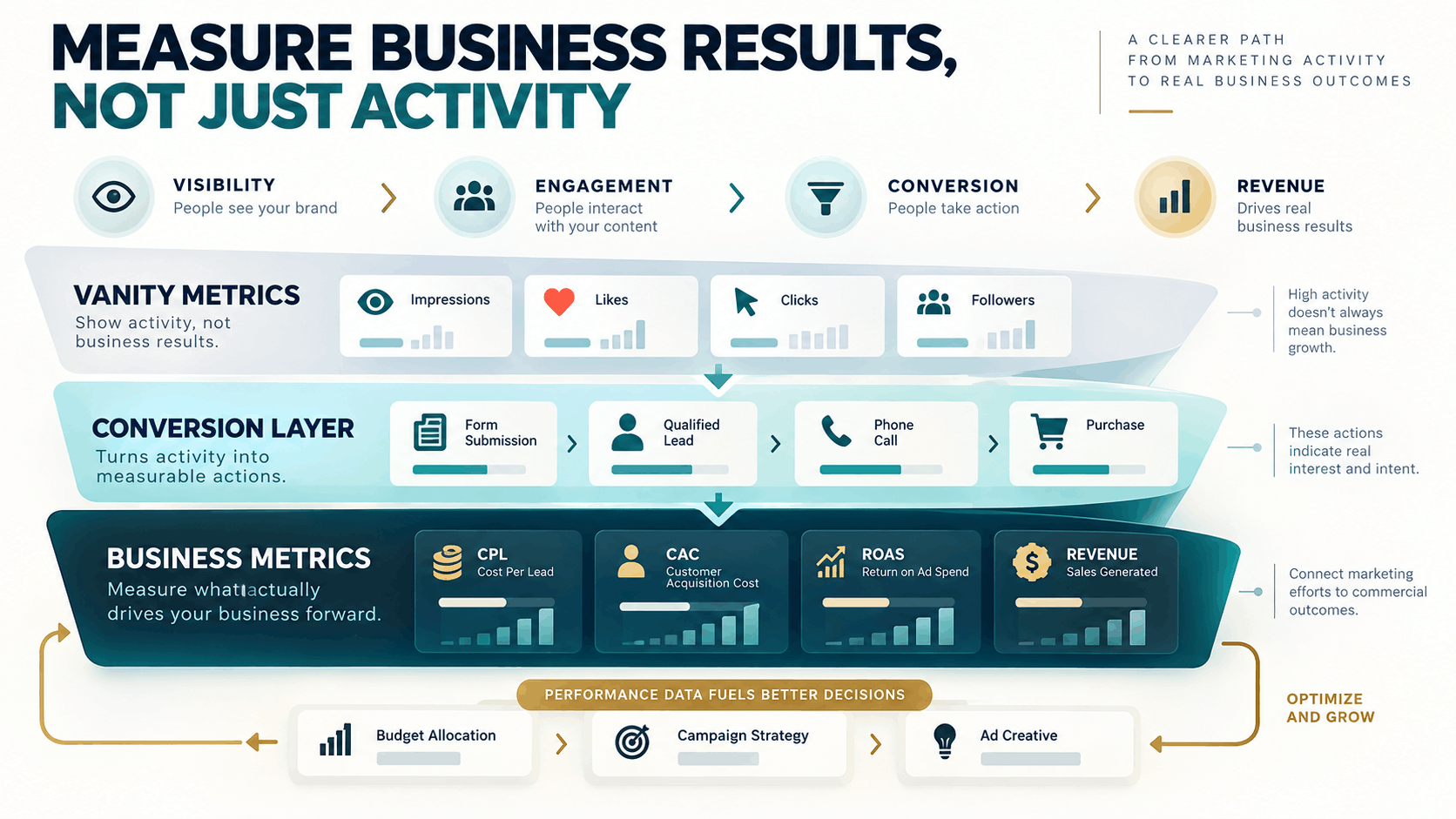 Digital marketing performance measurement comparing vanity metrics with leads, CAC, CPL and return on ad spend
