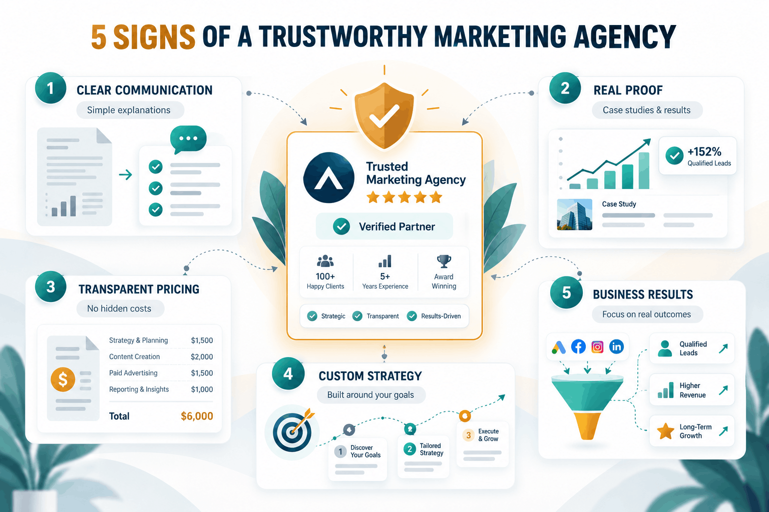 Five signs of a trustworthy digital marketing agency including transparency, proof, pricing, strategy and sales focus