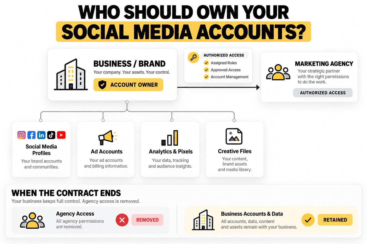 Diagram explaining why businesses should retain ownership of social media accounts and give agencies role-based access.