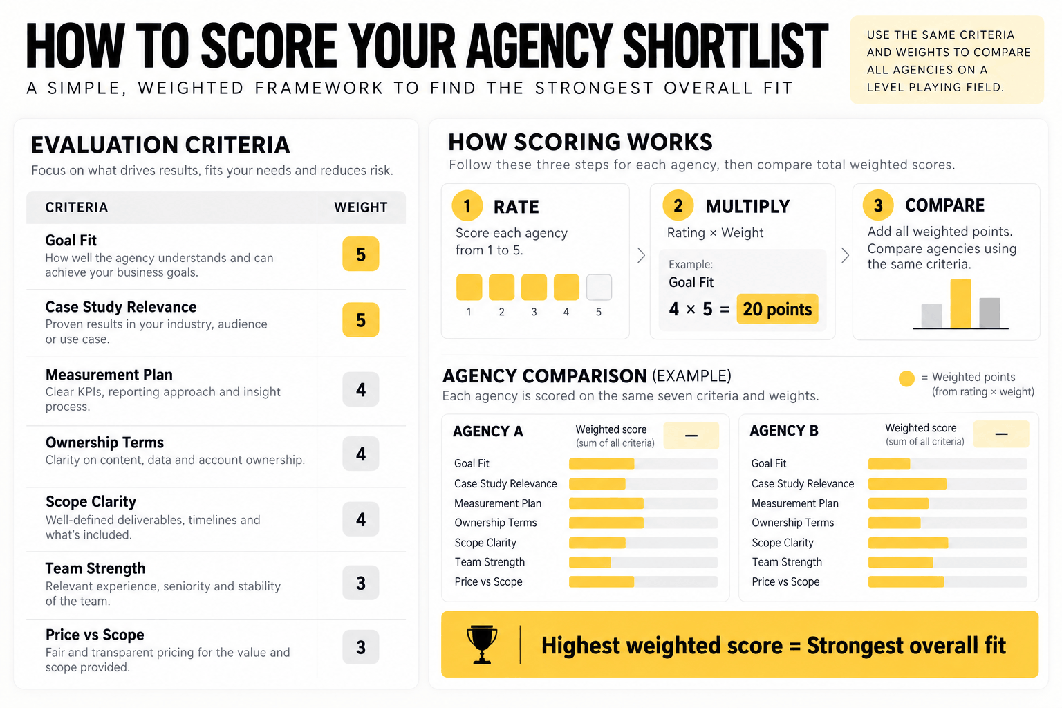 Weighted scorecard framework for comparing social media marketing agencies using goal fit, case studies, measurement, ownership, team, scope, and price.
