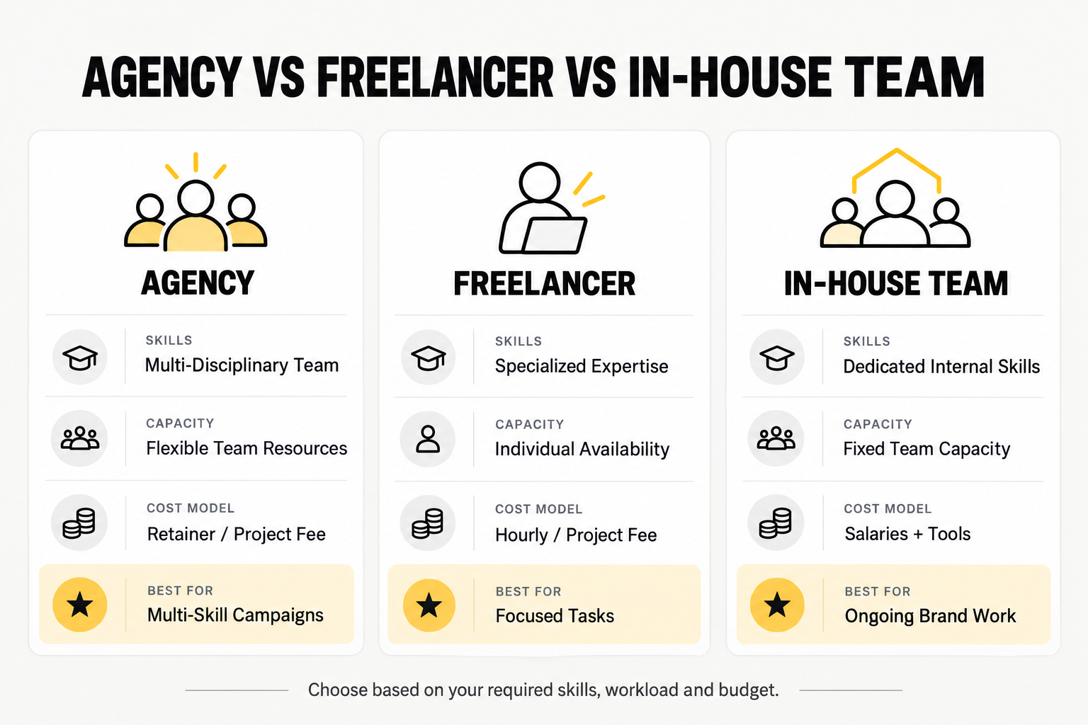 Comparison of social media marketing agencies, freelancers, and in-house teams based on skills, capacity, cost structure, and ideal use cases.