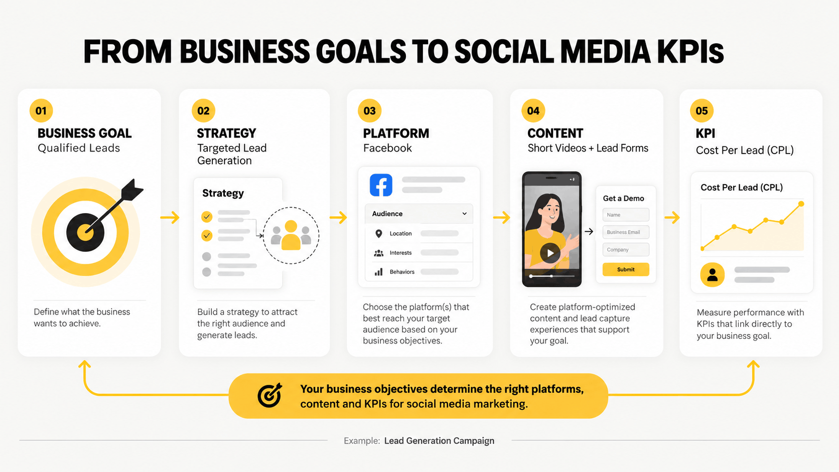Five-step social media marketing strategy framework connecting business goals, strategy, platforms, content, and KPIs.