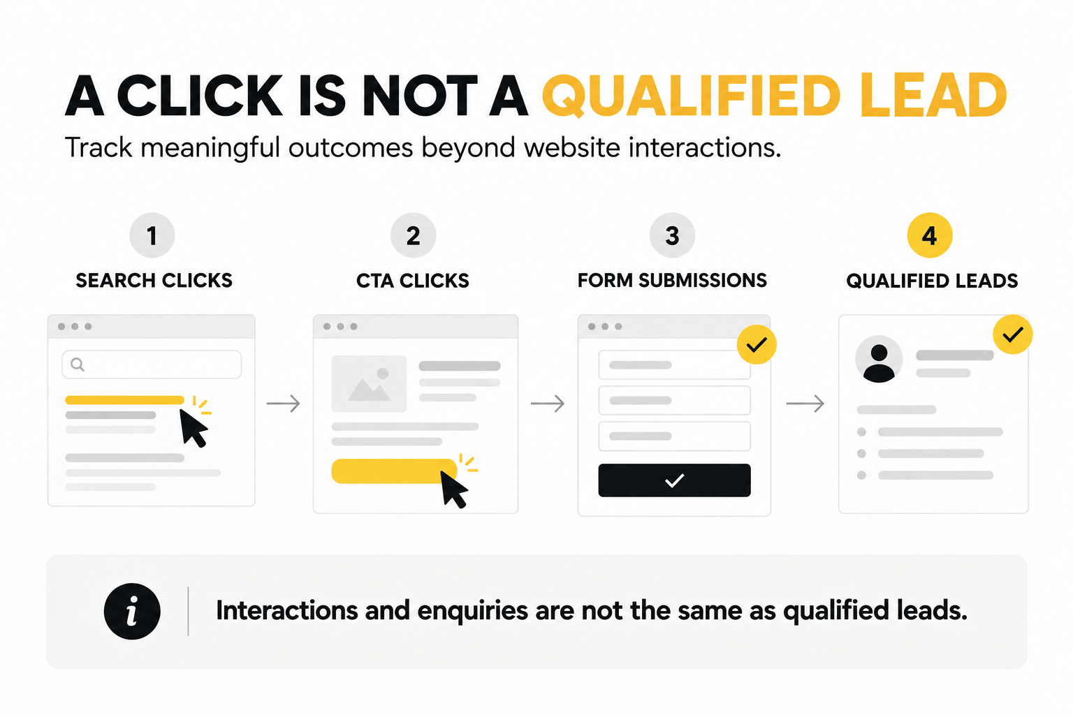 Website copy performance journey distinguishing search clicks, CTA clicks, form submissions, and qualified leads.