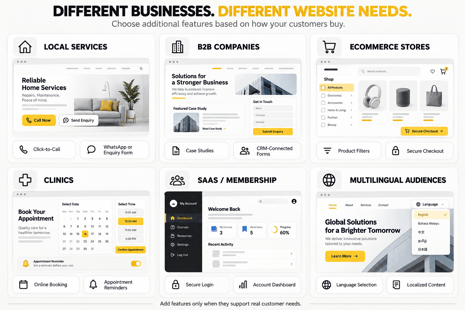 Comparison of optional website features for local services, B2B companies, ecommerce stores, clinics, SaaS platforms, and multilingual audiences.