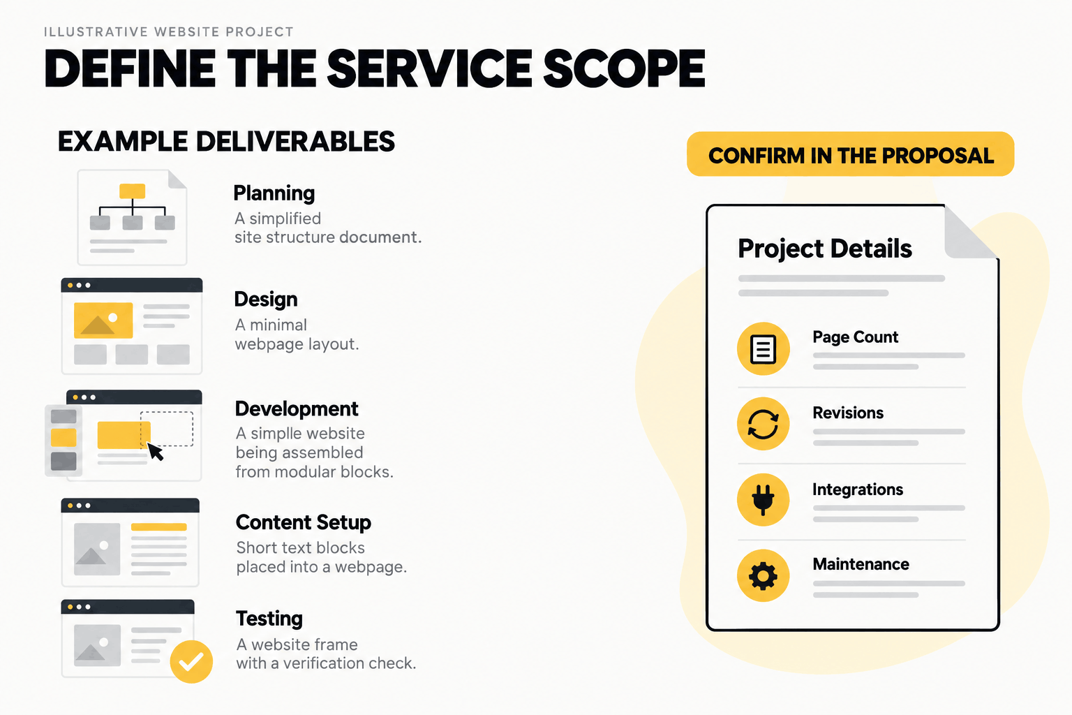 Website development service scope example showing five deliverables and project details to confirm before agreeing.